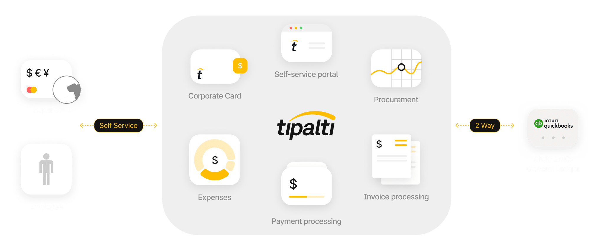 A flowchart showing Tipalti's payment platform connecting suppliers and employees via self-service, with integrations to general ledger software and functions like procurement and expenses.